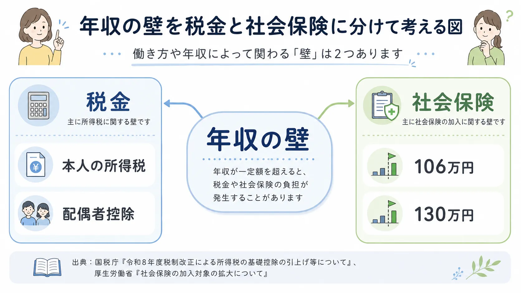 年収の壁を税金と社会保険に分けて考える図