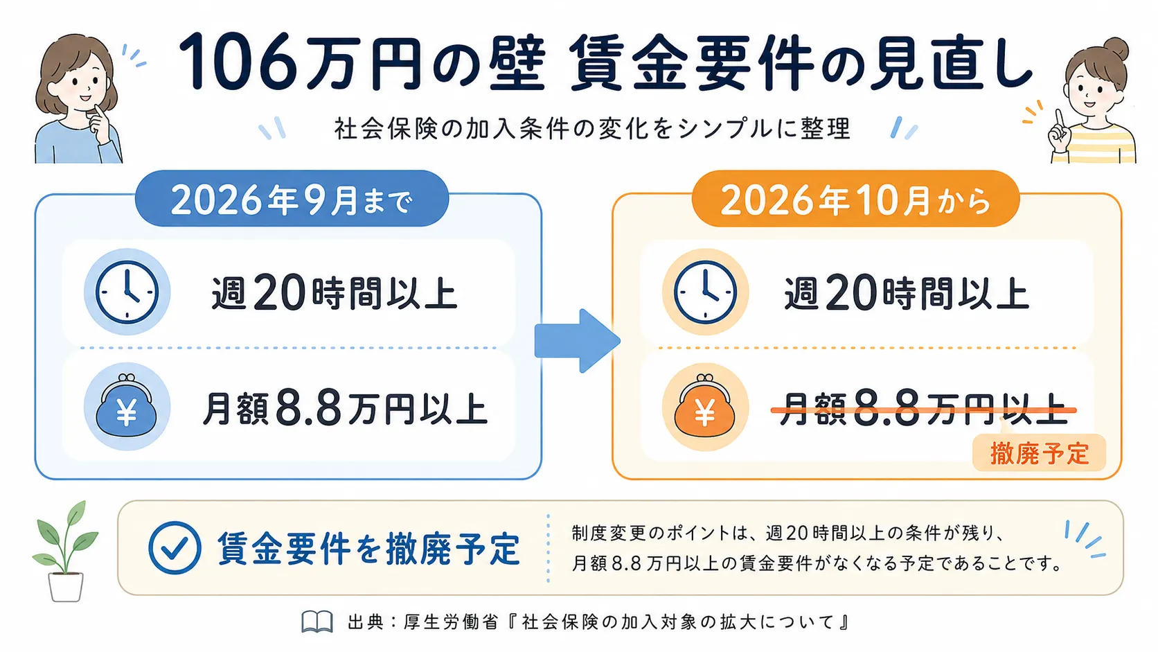 2026年10月から106万円の壁の賃金要件が撤廃されることを示す図