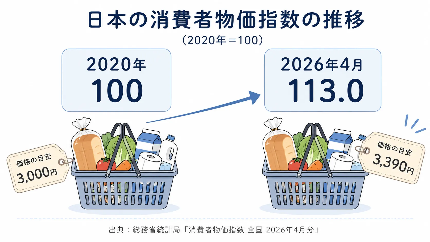 2020年から2026年4月までの物価上昇イメージ