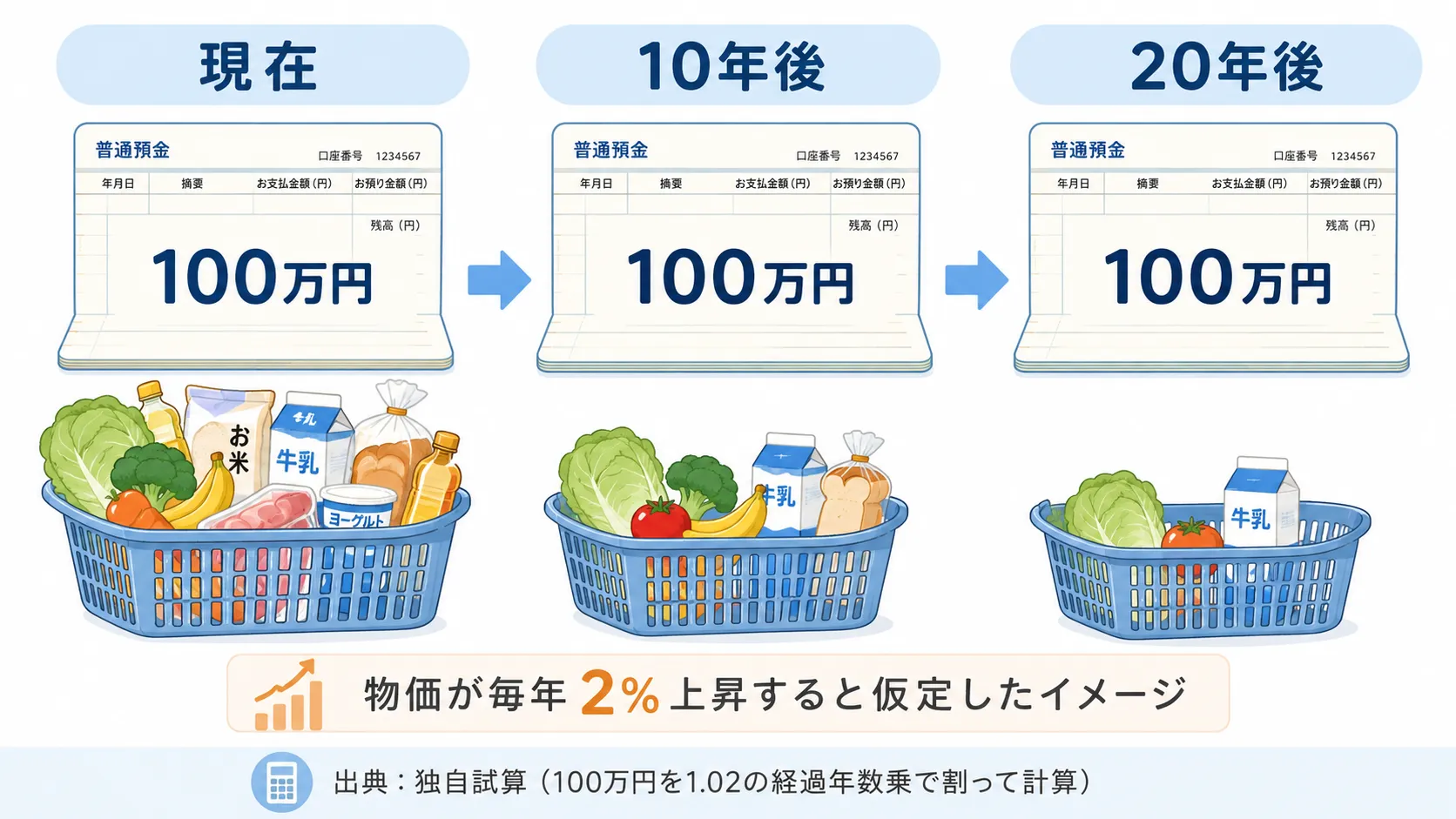 現金100万円の購買力が物価上昇で少しずつ下がるイメージ