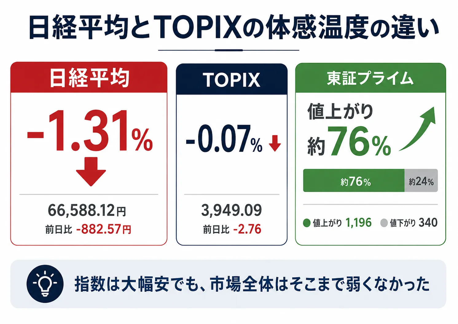 日経平均とTOPIXの体感温度の違い