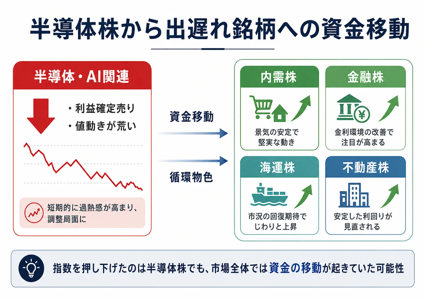 半導体株から出遅れ銘柄へ資金が回るイメージ