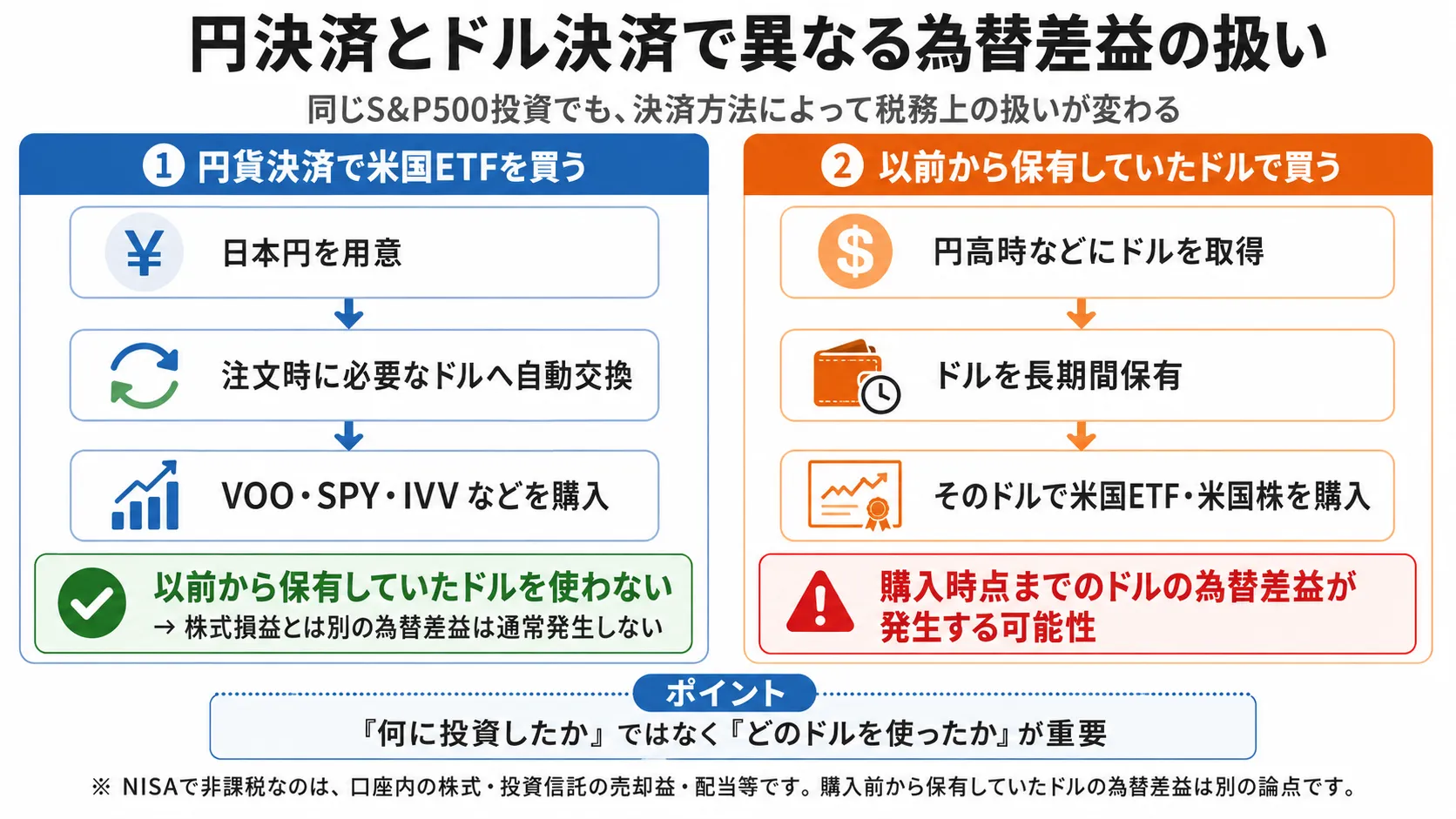 円決済と外貨決済で異なる為替差益の扱い