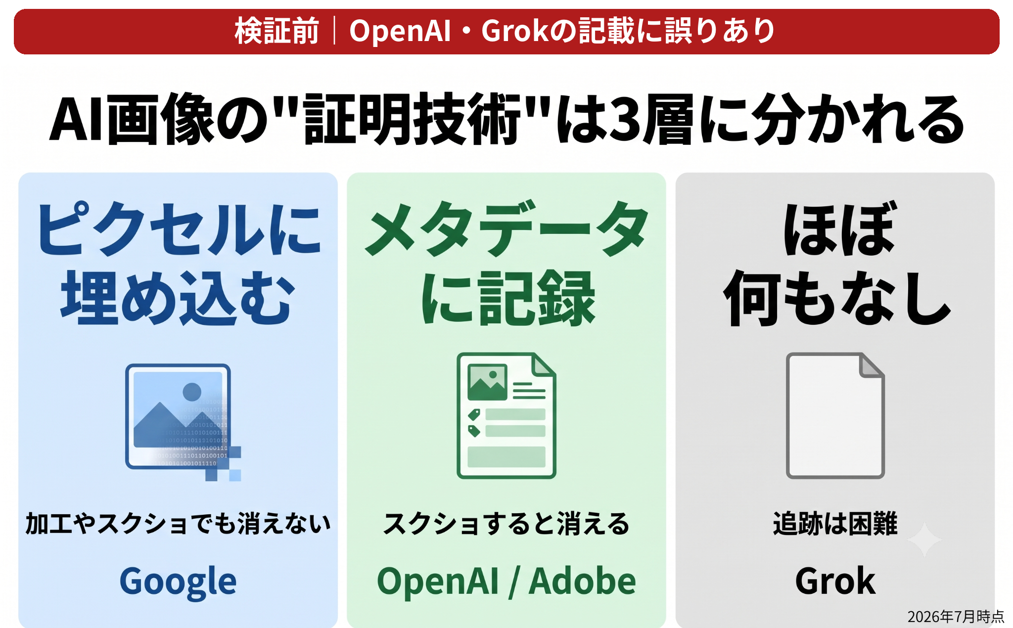Geminiで生成した「AI画像の証明技術は3層に分かれる」の比較図。右下に生成時の小さな◇マークが焼き付けられている。画像上部に「検証前|OpenAI・Grokの記載に誤りあり」の警告バナー付き(この図のOpenAI・Grokの分類はどちらも誤り)
