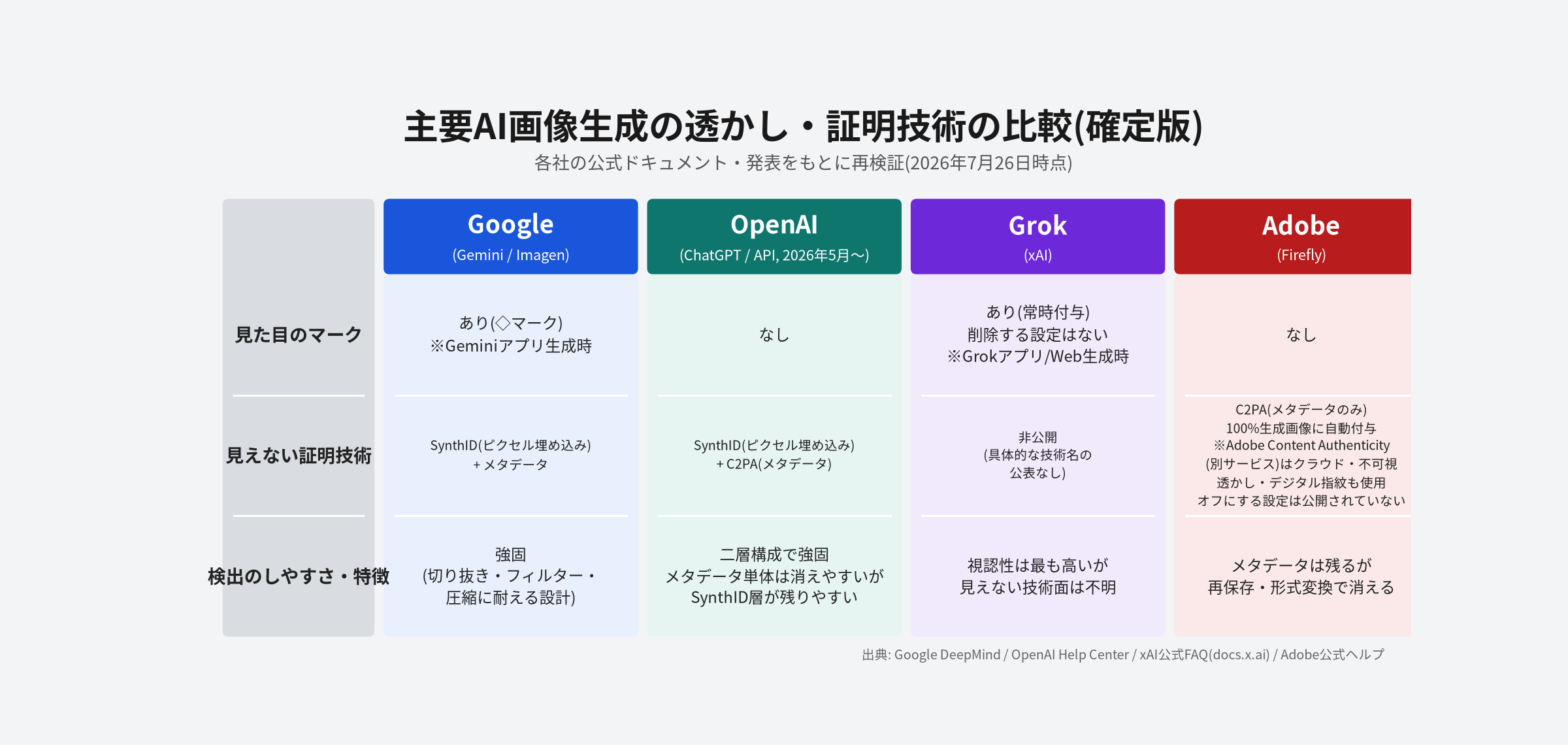 AI画像の透かし・証明技術を4社(Google・OpenAI・Grok・Adobe)で比較した確定版の図。各社の技術名・視認可能な透かしの有無・弱点をGoogle DeepMind公式、OpenAI Help Center、xAI公式FAQ、Adobe公式ヘルプの一次情報のみをもとに記載している