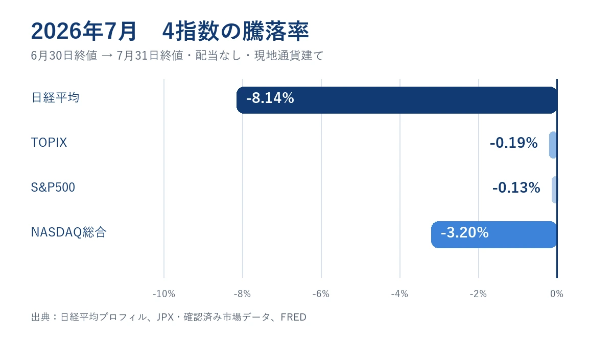 2026年7月の4指数の騰落率。日経平均マイナス8.14%、NASDAQ総合指数マイナス3.20%、TOPIXマイナス0.19%、S&P500マイナス0.13%