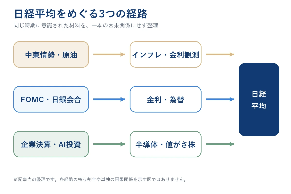 中東情勢・原油、金融政策、企業決算の三つの経路が日経平均の値動きに関係する構造図