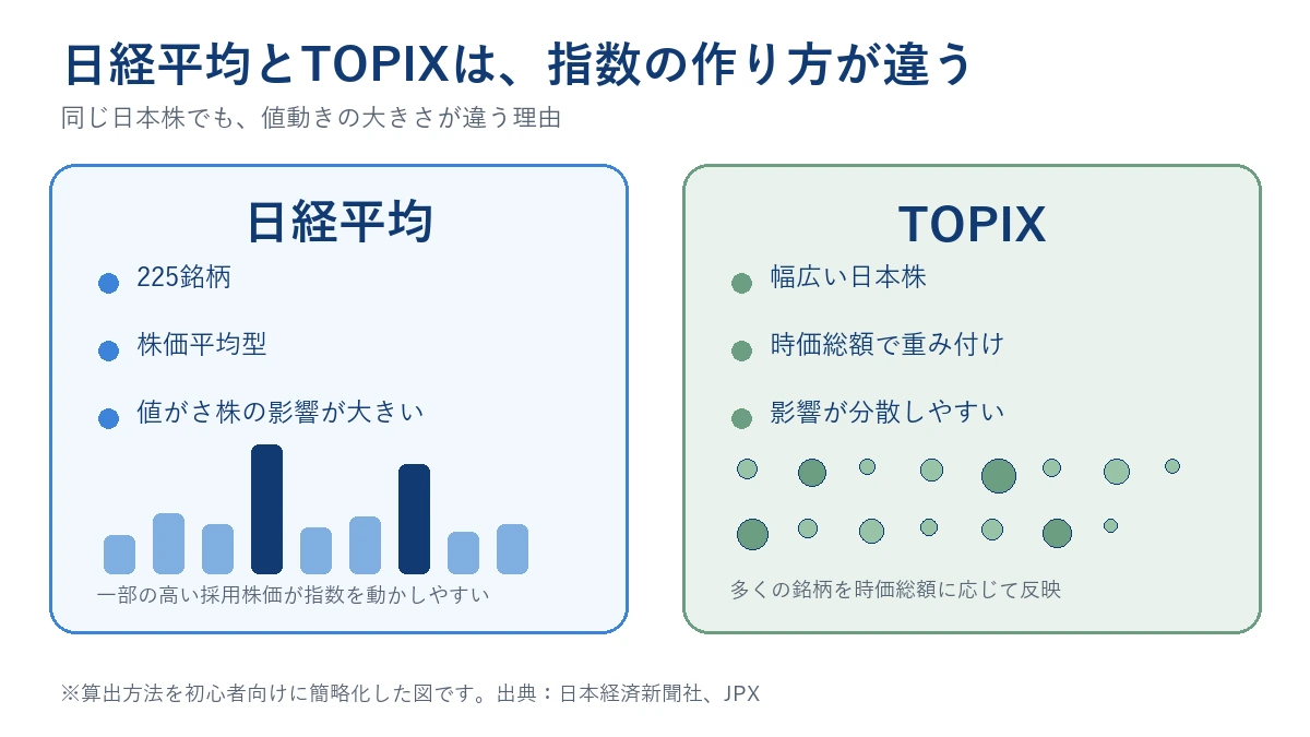 値がさ株の影響を受けやすい日経平均と、時価総額で重み付けするTOPIXの違い