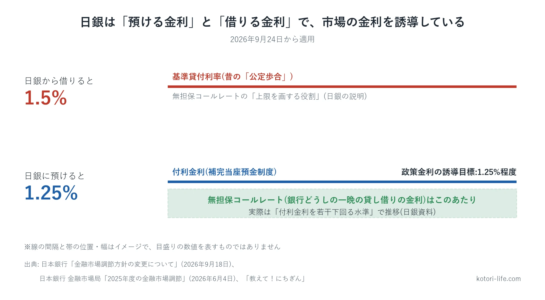 日銀の基準貸付利率1.5%と付利金利1.25%、政策金利の誘導目標1.25%程度の関係を示した図