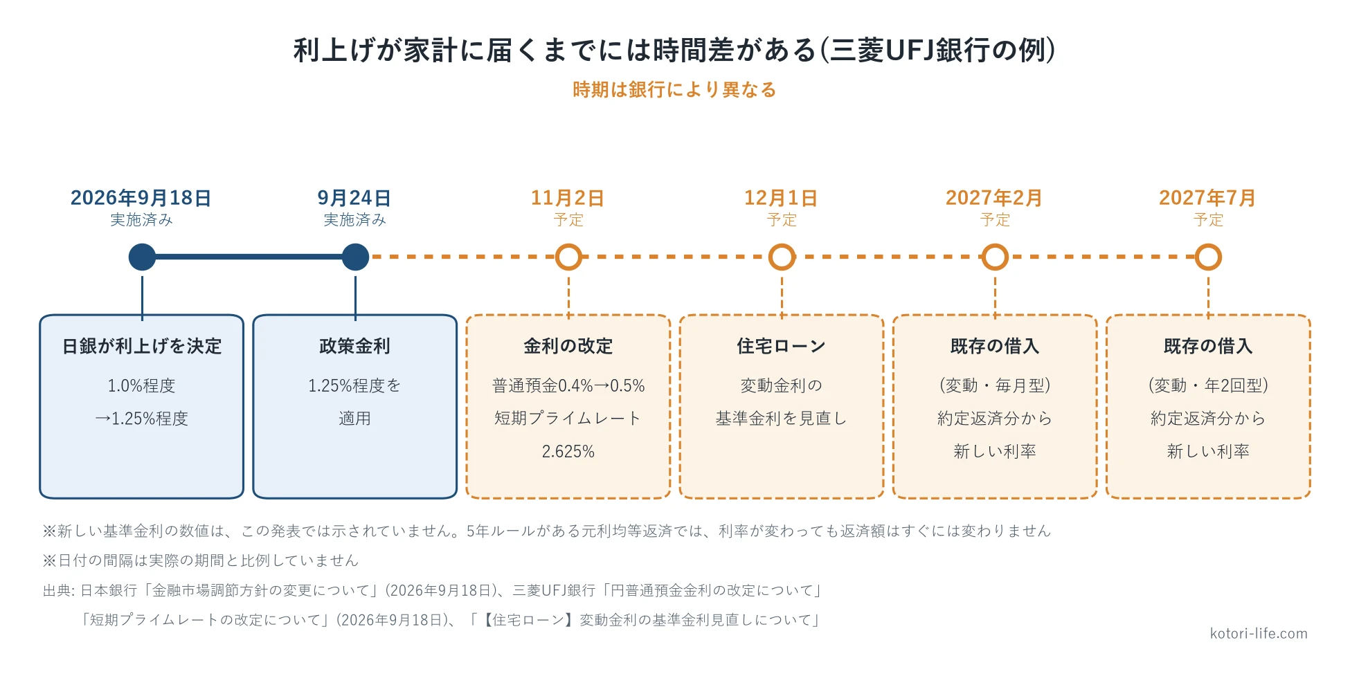利上げ決定から預金金利・住宅ローンへ反映されるまでの時間差を示したタイムライン(三菱UFJ銀行の例)
