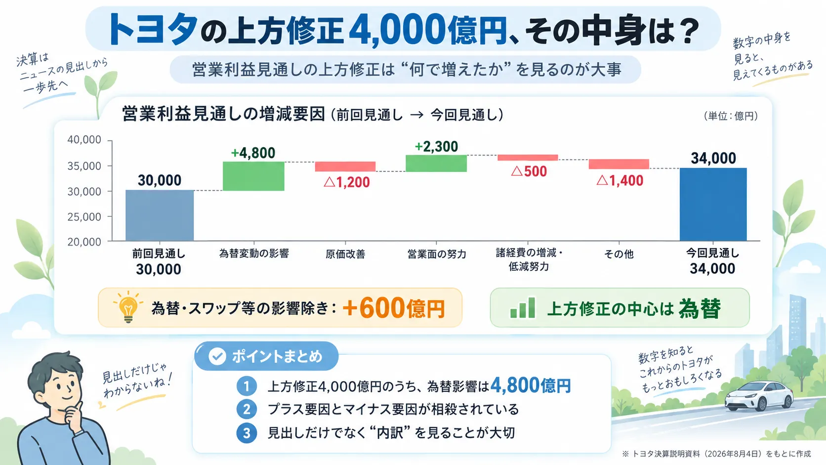 トヨタの営業利益予想4,000億円上方修正の内訳