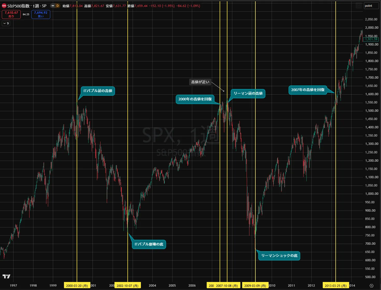 S&P500の週足チャート。ITバブル高値から、リーマン後の高値回復までの推移