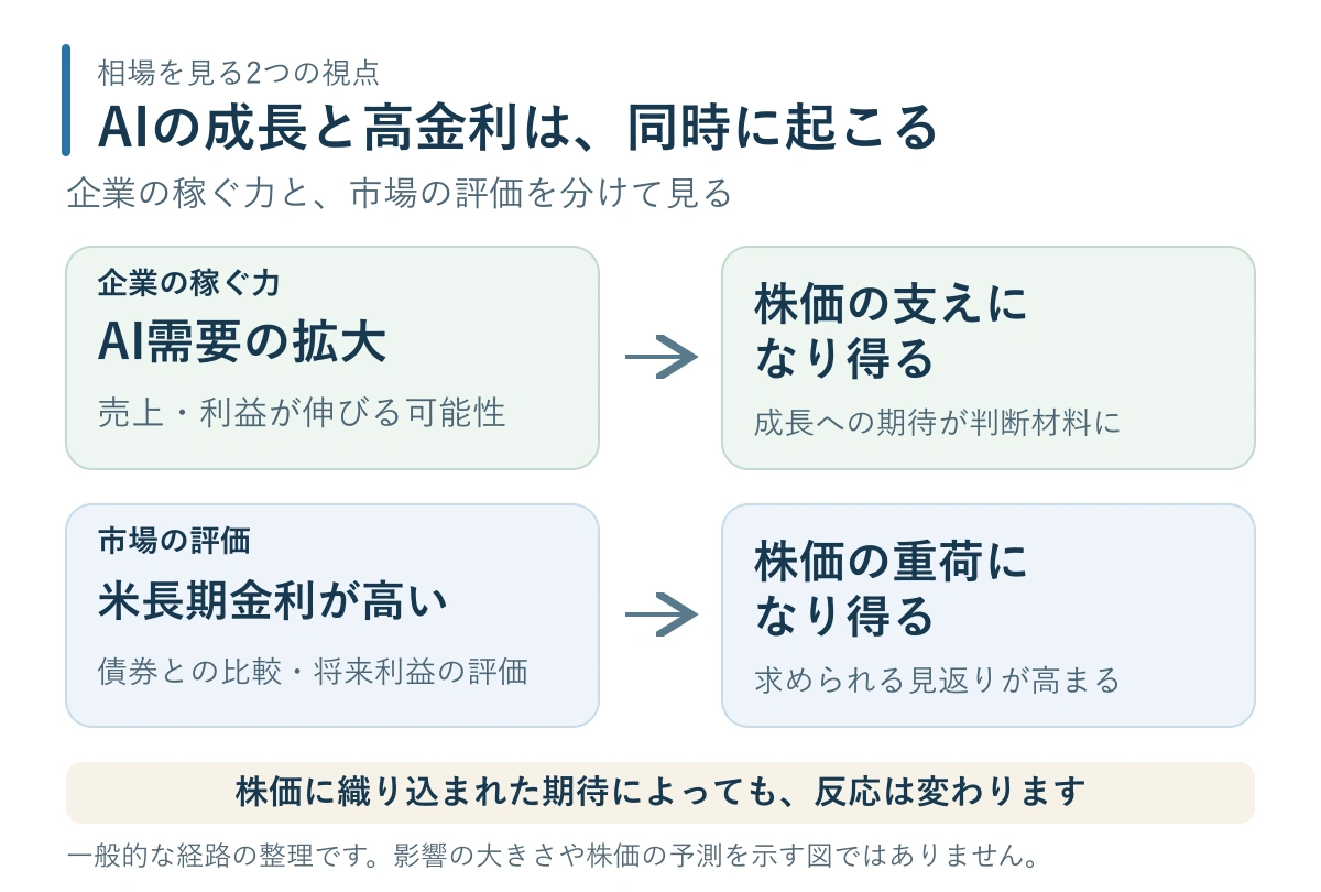 AI需要の拡大は株価の支えになり得る一方、高い米長期金利は株価の重荷になり得るという二つの経路
