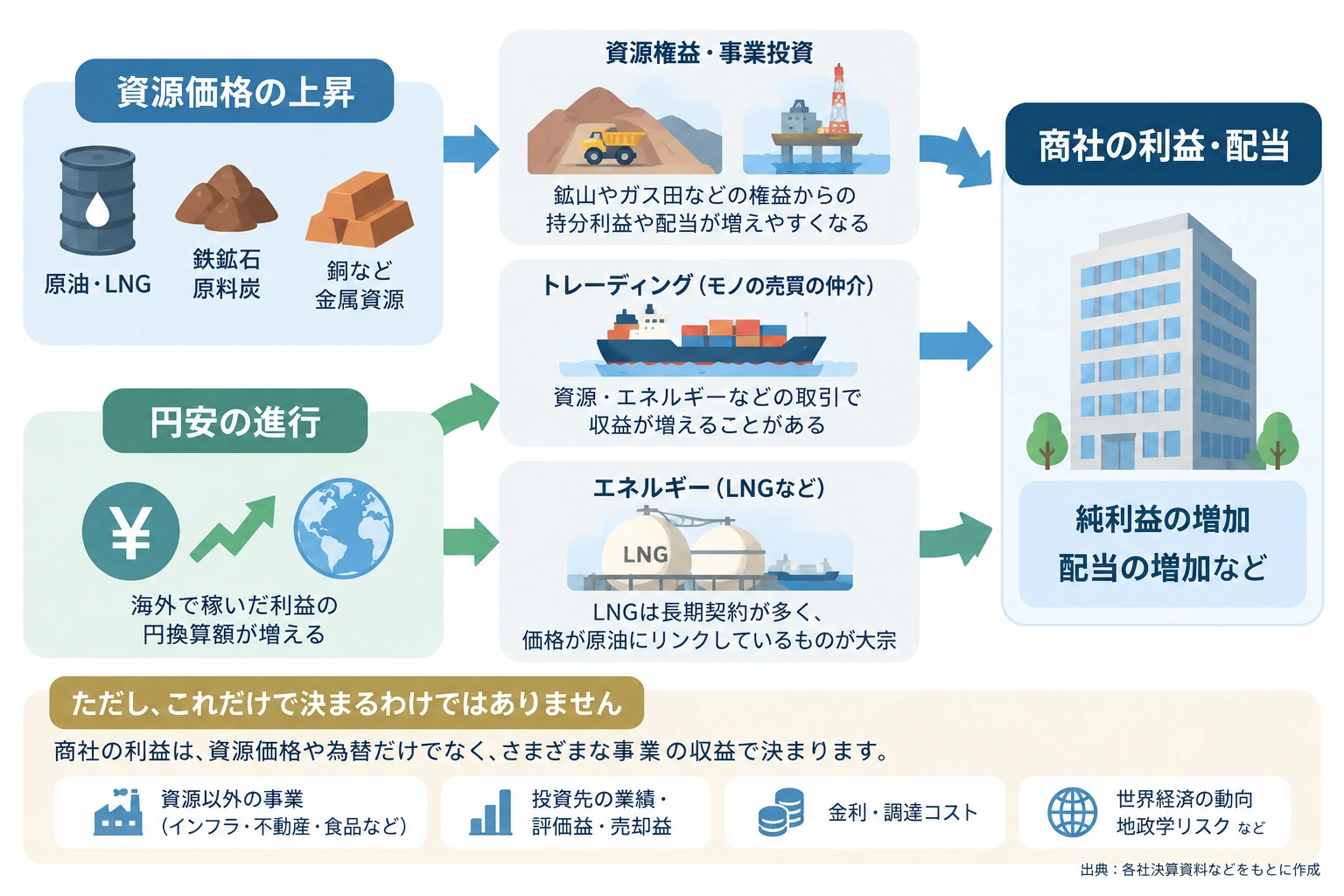 資源高と円安が商社の利益に届く経路
