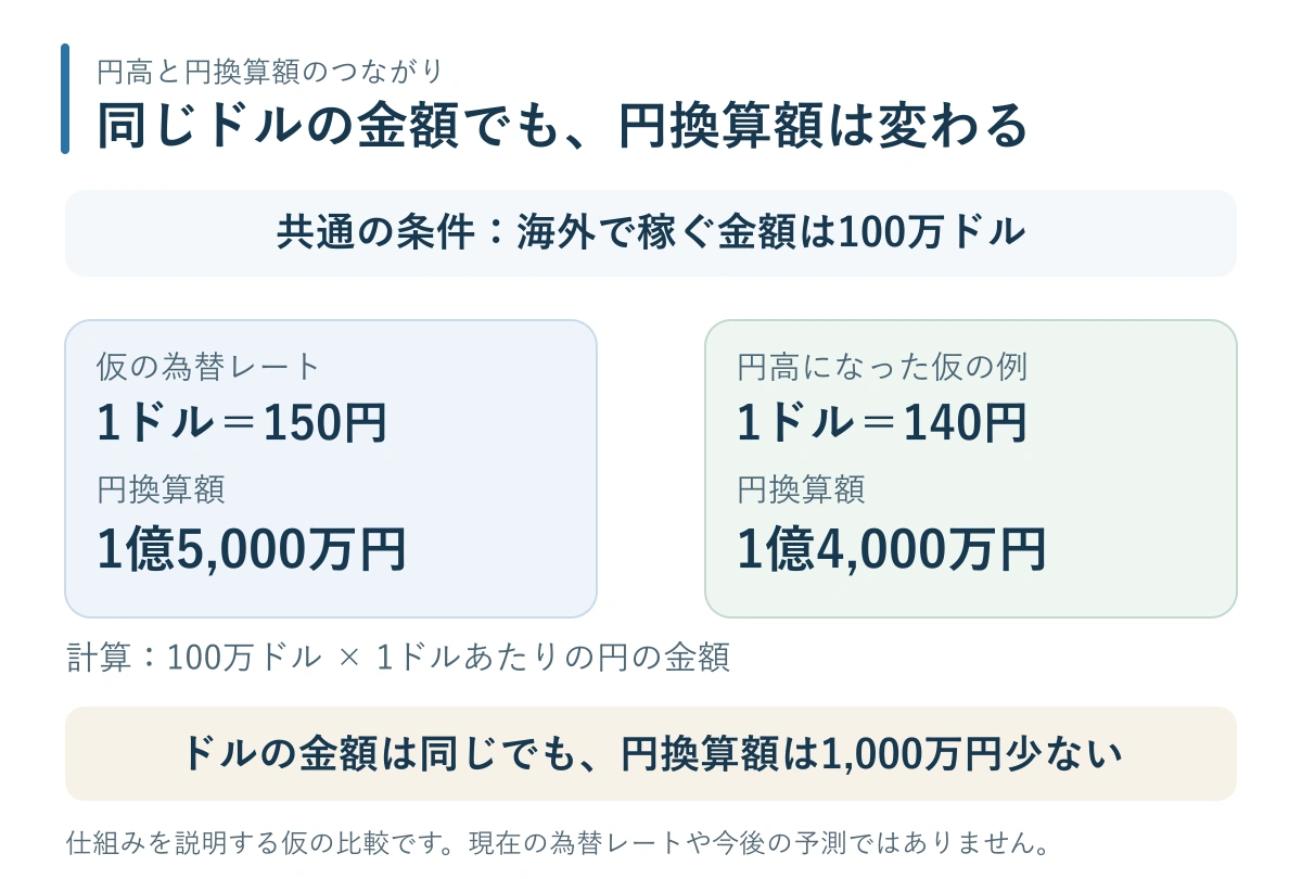 同じ100万ドルを1ドル150円で換算すると1億5,000万円、140円では1億4,000万円になる仮の比較